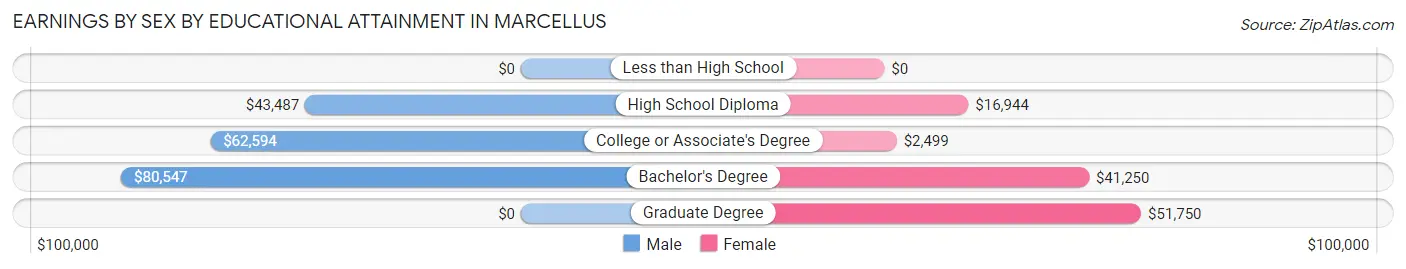 Earnings by Sex by Educational Attainment in Marcellus