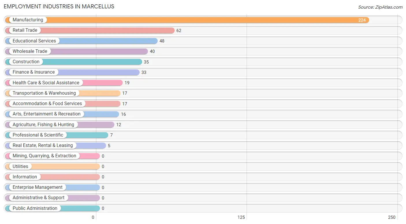 Employment Industries in Marcellus