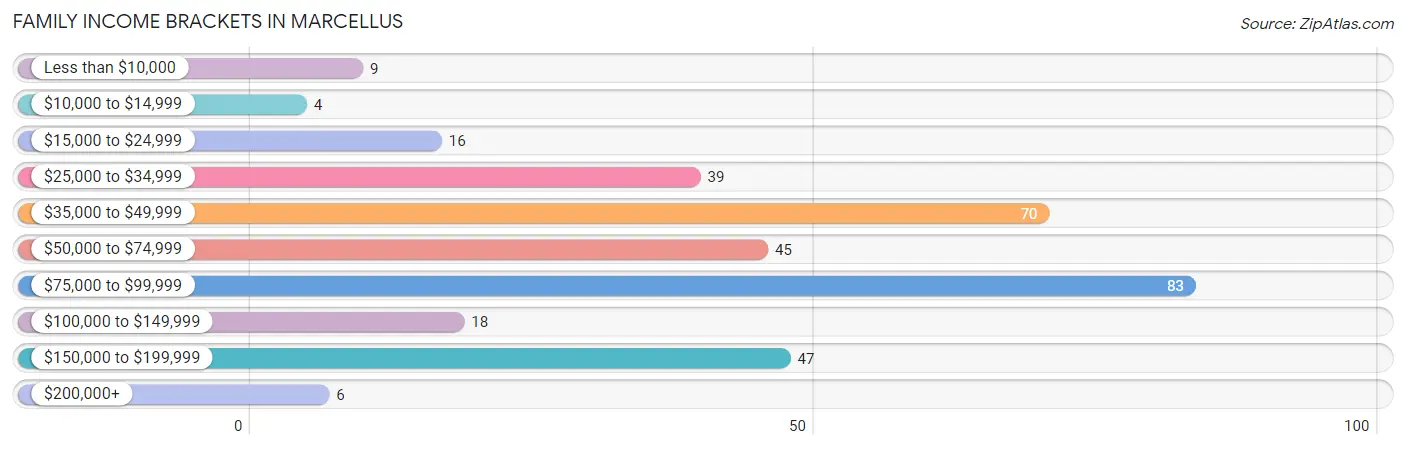 Family Income Brackets in Marcellus