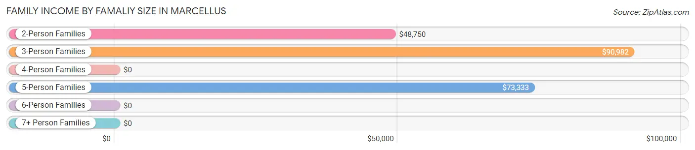 Family Income by Famaliy Size in Marcellus