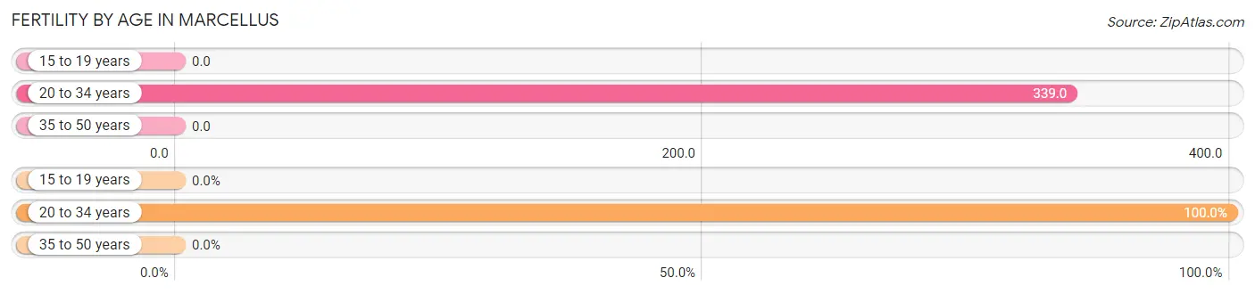 Female Fertility by Age in Marcellus