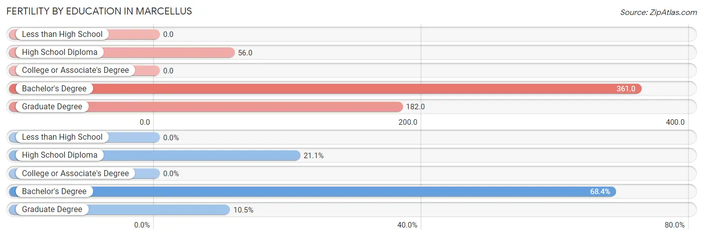 Female Fertility by Education Attainment in Marcellus