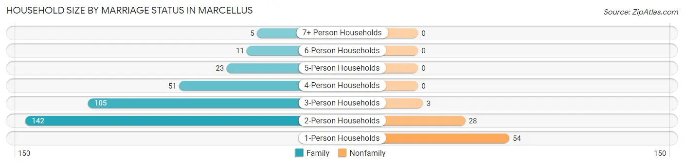 Household Size by Marriage Status in Marcellus