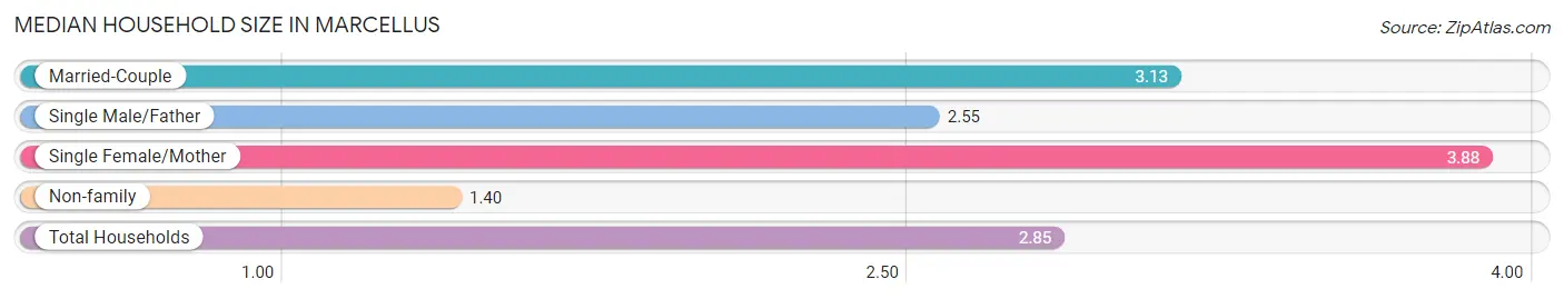 Median Household Size in Marcellus