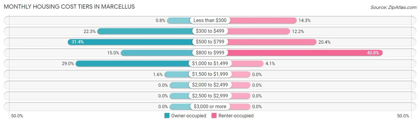 Monthly Housing Cost Tiers in Marcellus