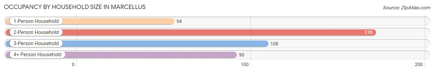 Occupancy by Household Size in Marcellus