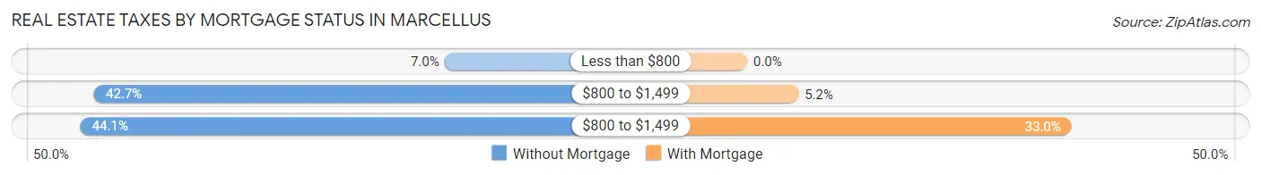 Real Estate Taxes by Mortgage Status in Marcellus