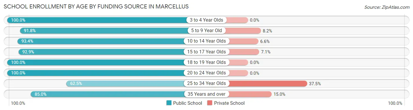 School Enrollment by Age by Funding Source in Marcellus