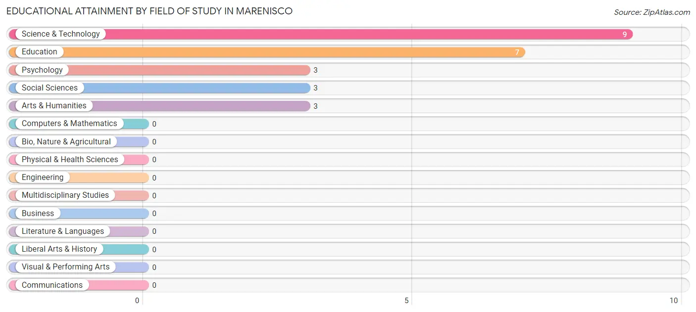 Educational Attainment by Field of Study in Marenisco