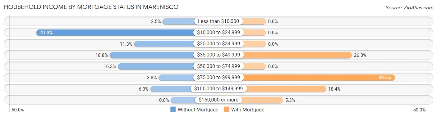 Household Income by Mortgage Status in Marenisco