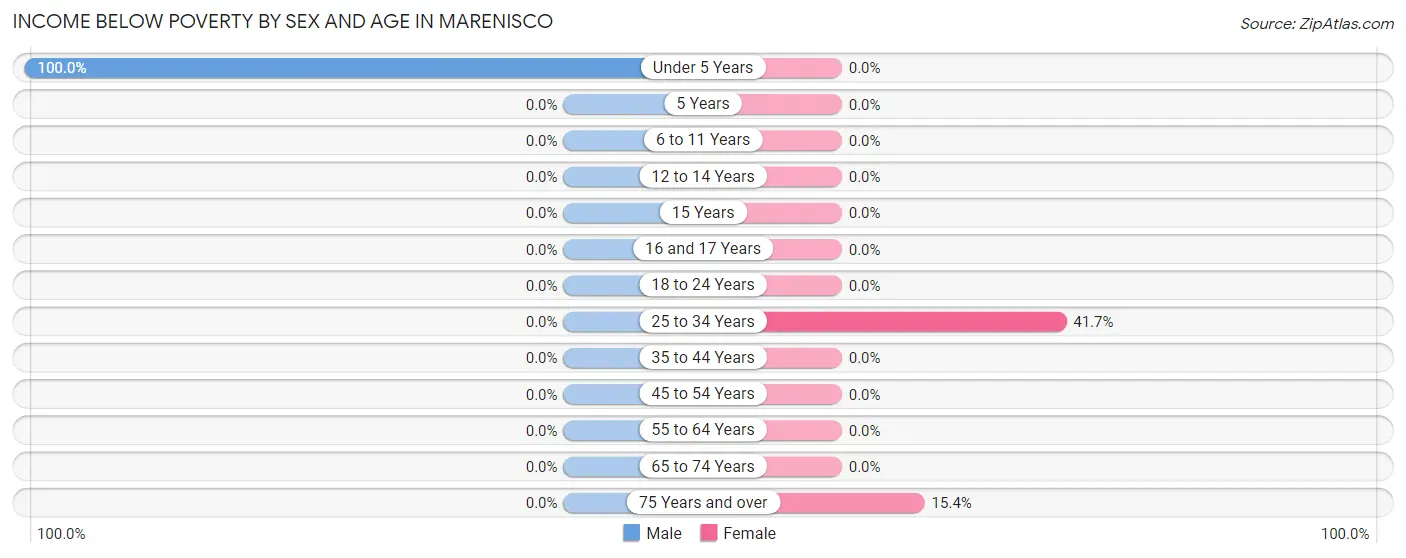 Income Below Poverty by Sex and Age in Marenisco