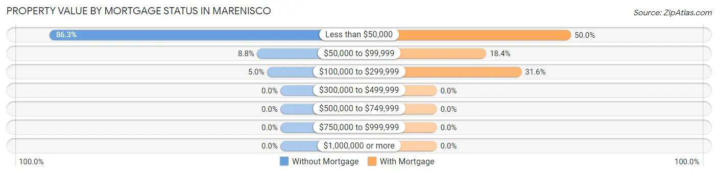 Property Value by Mortgage Status in Marenisco