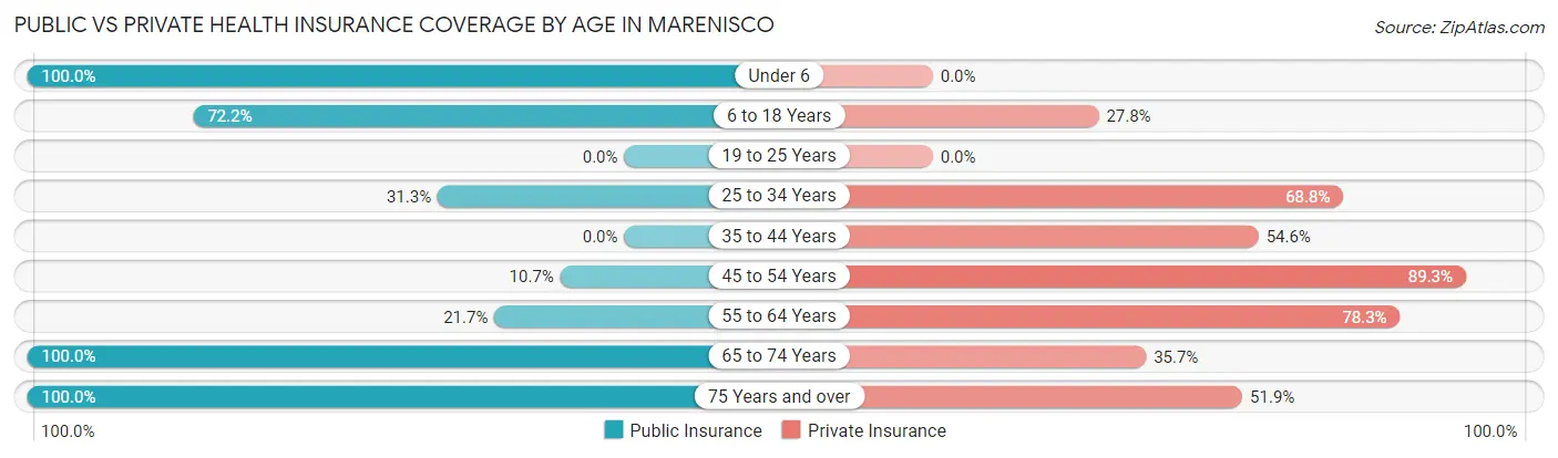 Public vs Private Health Insurance Coverage by Age in Marenisco