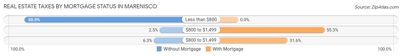 Real Estate Taxes by Mortgage Status in Marenisco