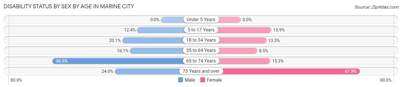 Disability Status by Sex by Age in Marine City