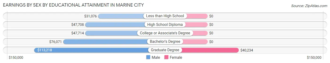 Earnings by Sex by Educational Attainment in Marine City