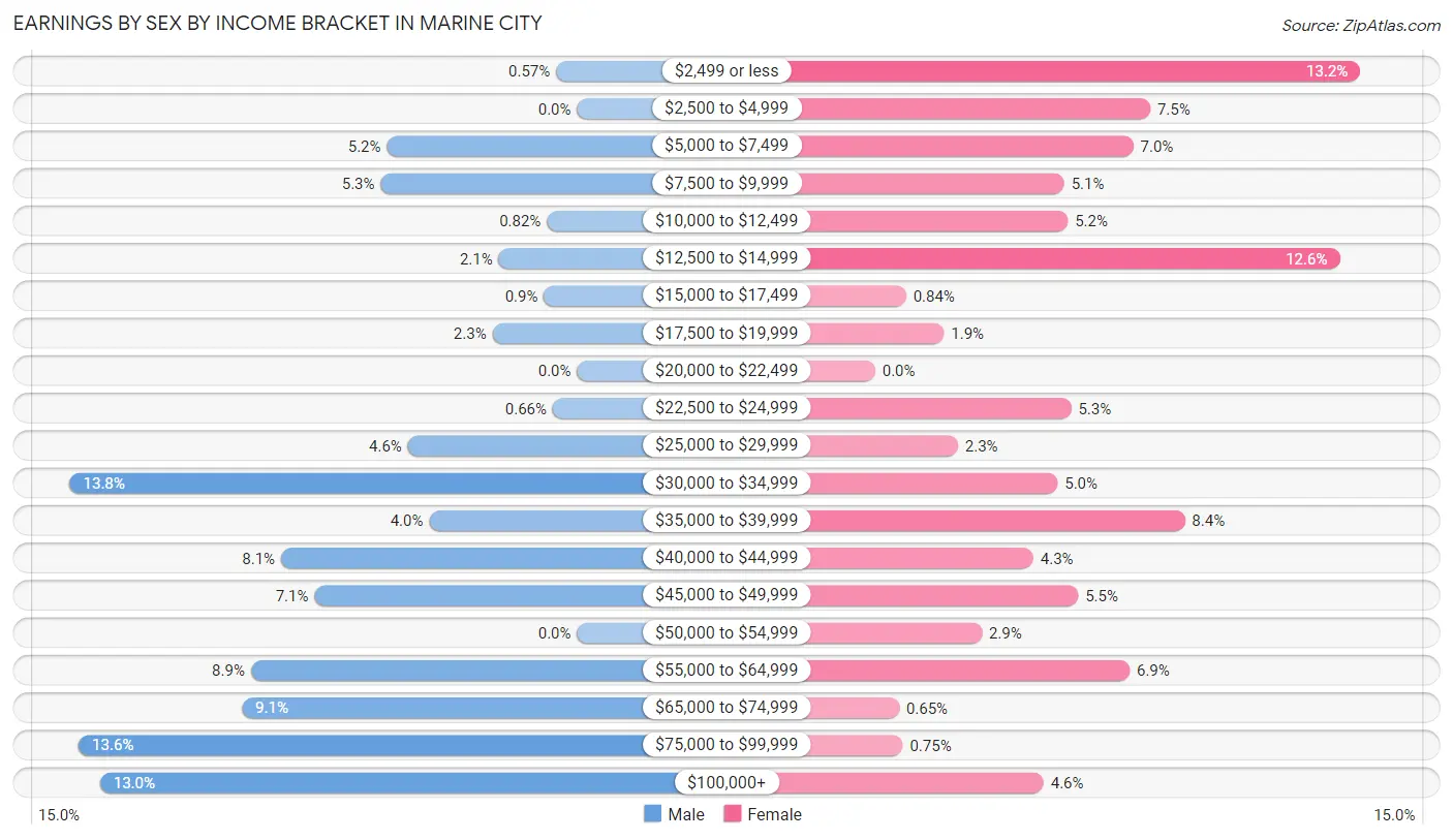 Earnings by Sex by Income Bracket in Marine City