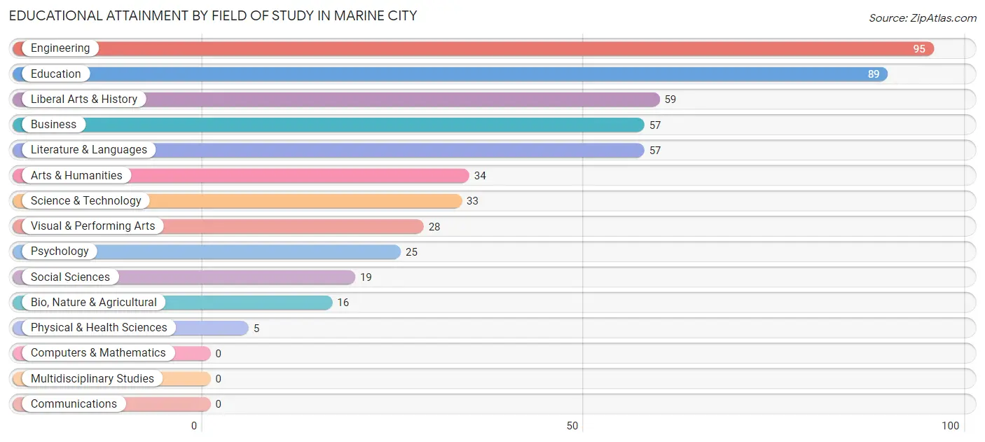 Educational Attainment by Field of Study in Marine City