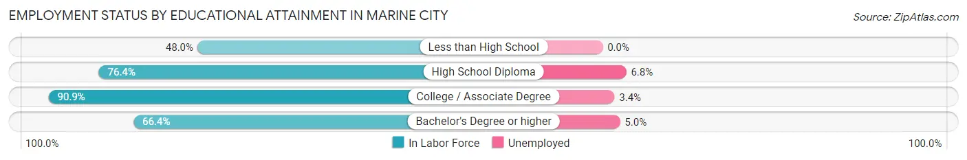 Employment Status by Educational Attainment in Marine City
