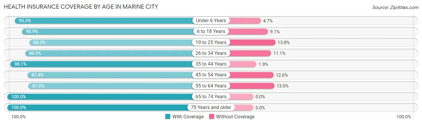 Health Insurance Coverage by Age in Marine City