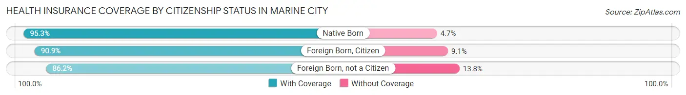 Health Insurance Coverage by Citizenship Status in Marine City