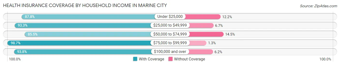 Health Insurance Coverage by Household Income in Marine City