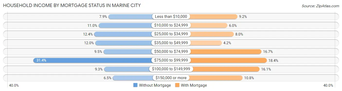Household Income by Mortgage Status in Marine City