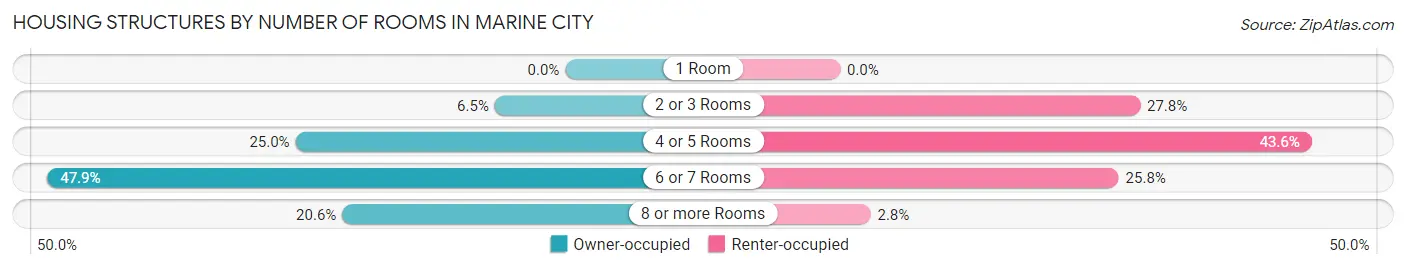 Housing Structures by Number of Rooms in Marine City