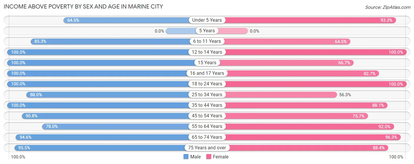 Income Above Poverty by Sex and Age in Marine City