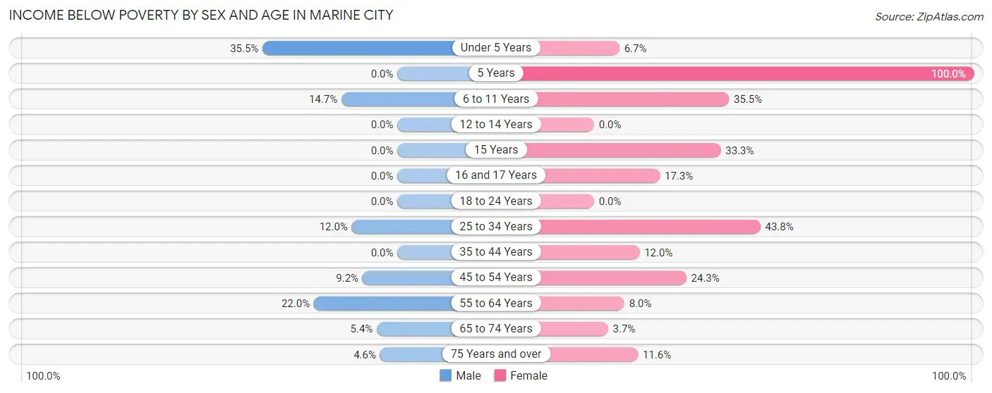 Income Below Poverty by Sex and Age in Marine City