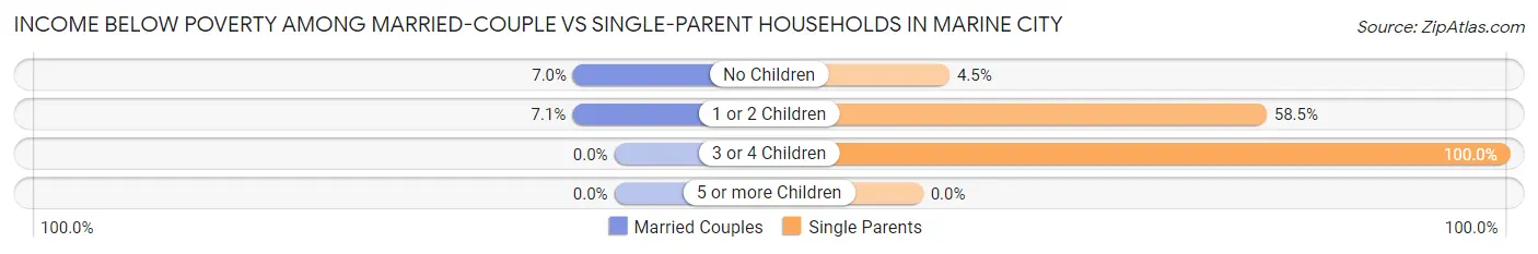 Income Below Poverty Among Married-Couple vs Single-Parent Households in Marine City