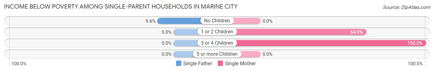 Income Below Poverty Among Single-Parent Households in Marine City