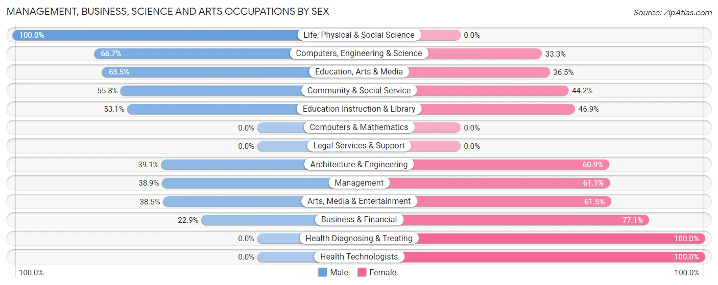 Management, Business, Science and Arts Occupations by Sex in Marine City