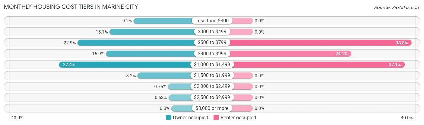 Monthly Housing Cost Tiers in Marine City