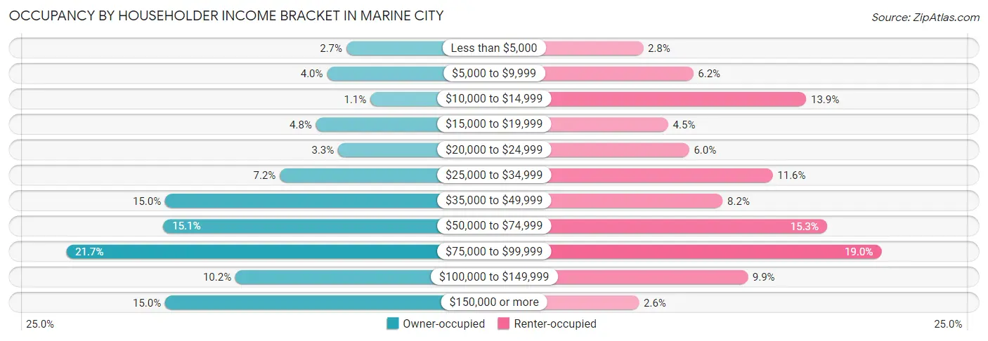 Occupancy by Householder Income Bracket in Marine City