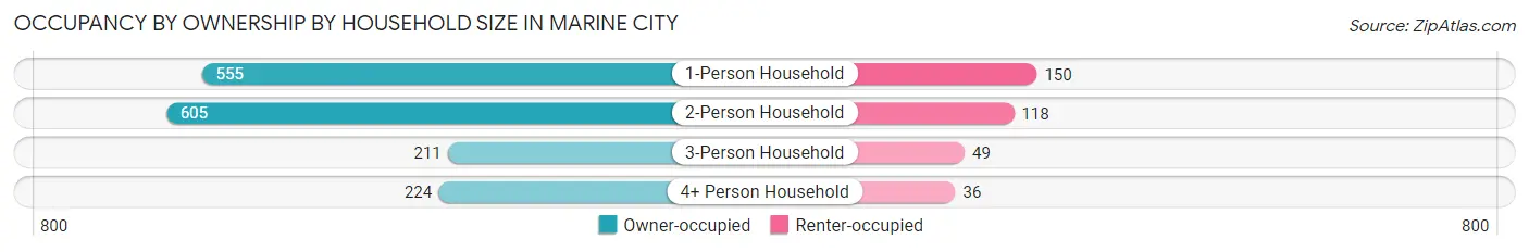 Occupancy by Ownership by Household Size in Marine City