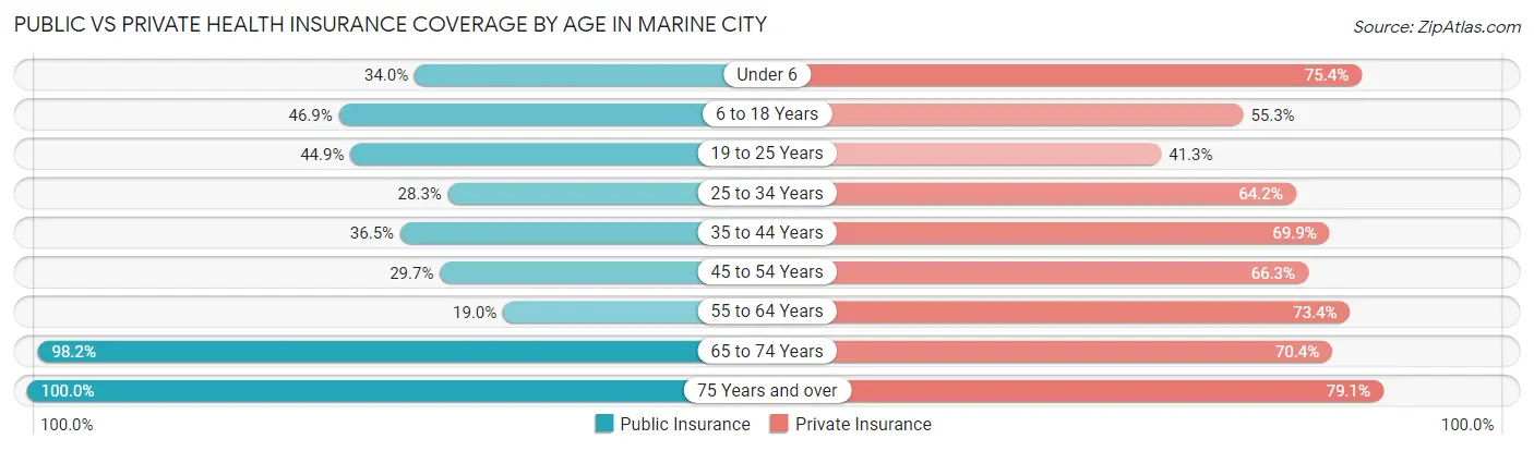 Public vs Private Health Insurance Coverage by Age in Marine City