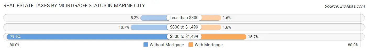 Real Estate Taxes by Mortgage Status in Marine City