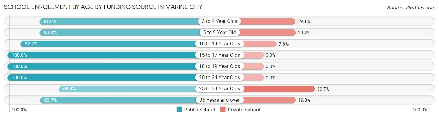 School Enrollment by Age by Funding Source in Marine City