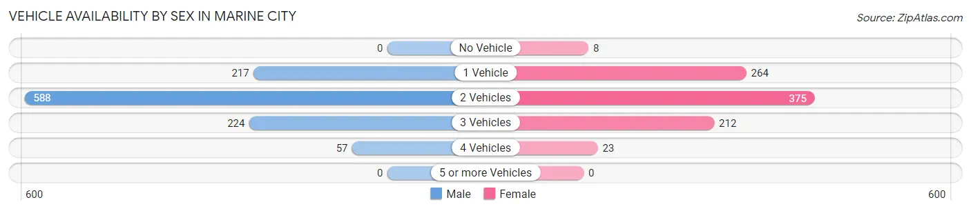Vehicle Availability by Sex in Marine City