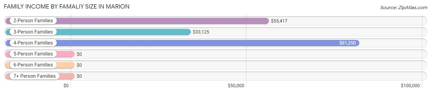 Family Income by Famaliy Size in Marion
