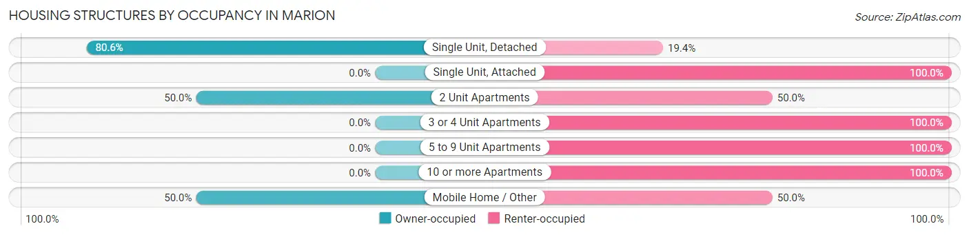 Housing Structures by Occupancy in Marion