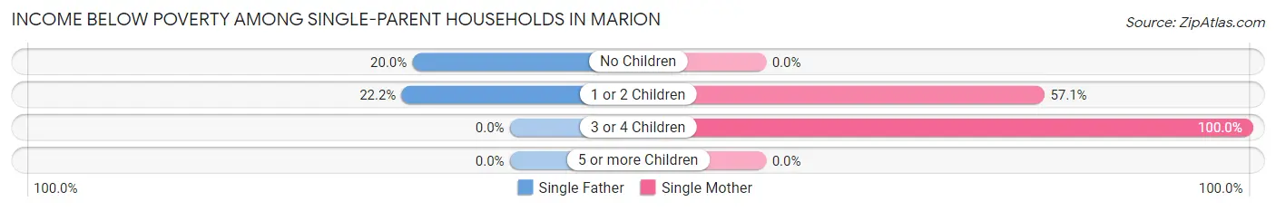 Income Below Poverty Among Single-Parent Households in Marion