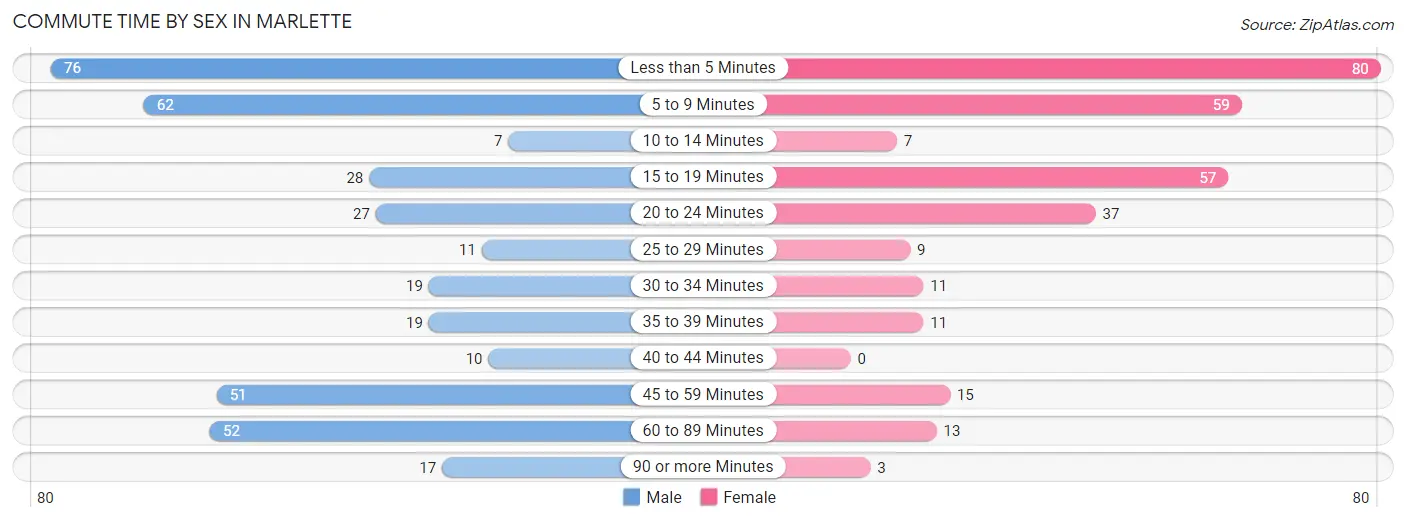 Commute Time by Sex in Marlette