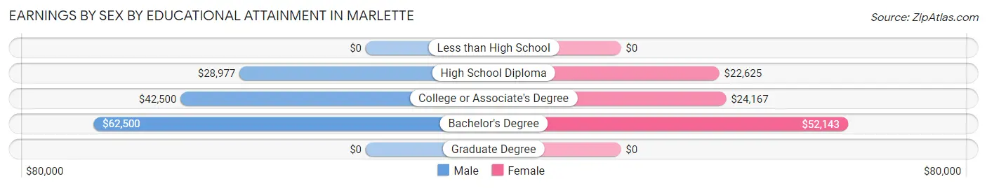 Earnings by Sex by Educational Attainment in Marlette