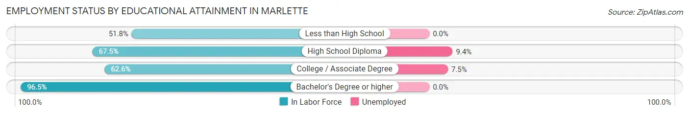 Employment Status by Educational Attainment in Marlette