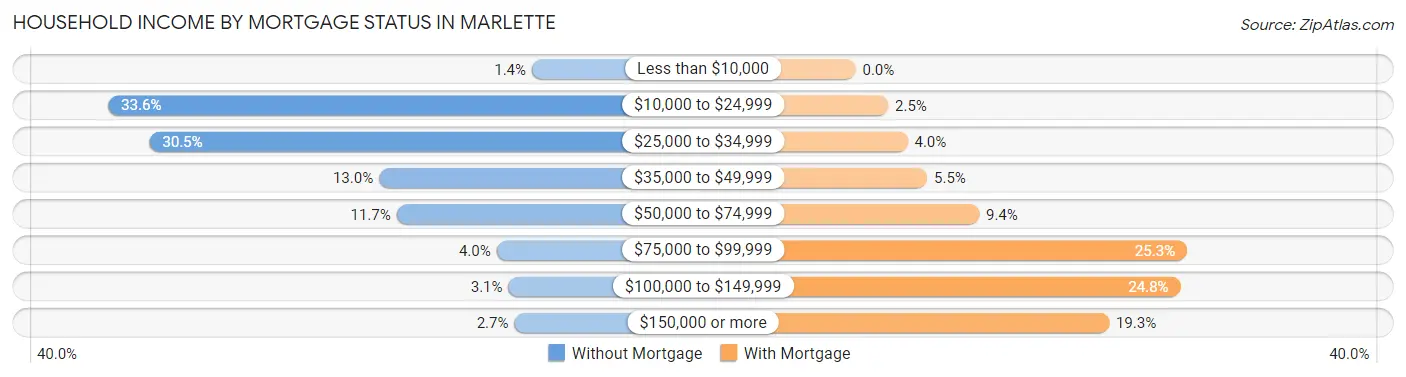 Household Income by Mortgage Status in Marlette