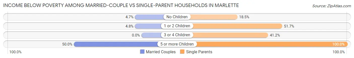 Income Below Poverty Among Married-Couple vs Single-Parent Households in Marlette
