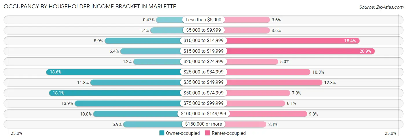 Occupancy by Householder Income Bracket in Marlette