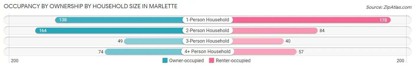 Occupancy by Ownership by Household Size in Marlette